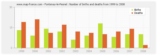 Fontenay-le-Pesnel : Number of births and deaths from 1999 to 2008