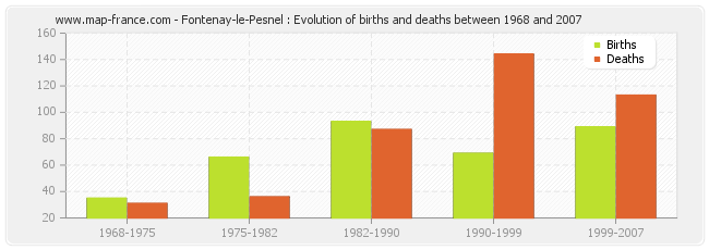 Fontenay-le-Pesnel : Evolution of births and deaths between 1968 and 2007