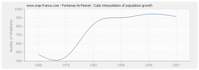 Fontenay-le-Pesnel : Cubic interpolation of population growth