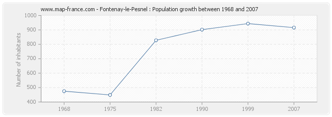 Population Fontenay-le-Pesnel