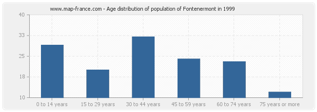 Age distribution of population of Fontenermont in 1999