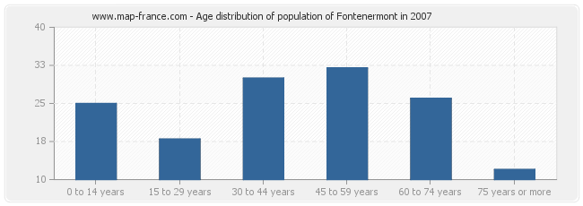 Age distribution of population of Fontenermont in 2007