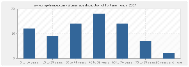 Women age distribution of Fontenermont in 2007