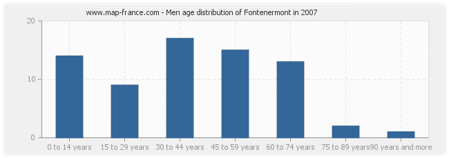 Men age distribution of Fontenermont in 2007