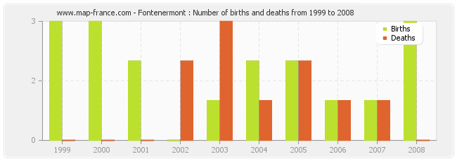 Fontenermont : Number of births and deaths from 1999 to 2008