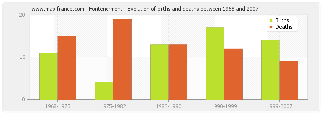 Fontenermont : Evolution of births and deaths between 1968 and 2007