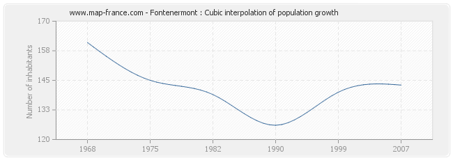 Fontenermont : Cubic interpolation of population growth