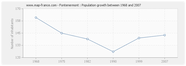 Population Fontenermont