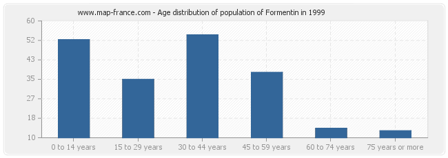 Age distribution of population of Formentin in 1999