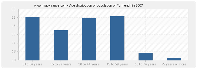 Age distribution of population of Formentin in 2007
