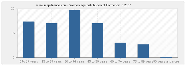 Women age distribution of Formentin in 2007