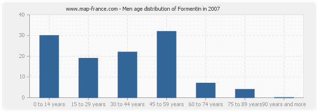 Men age distribution of Formentin in 2007