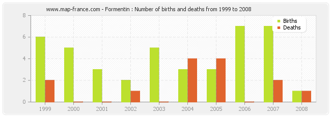 Formentin : Number of births and deaths from 1999 to 2008
