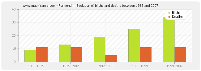 Formentin : Evolution of births and deaths between 1968 and 2007