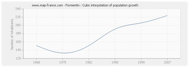 Formentin : Cubic interpolation of population growth
