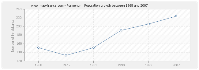 Population Formentin