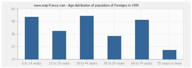 Age distribution of population of Formigny in 1999