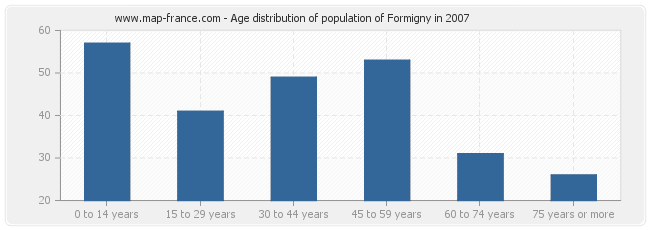 Age distribution of population of Formigny in 2007
