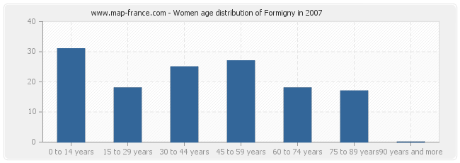 Women age distribution of Formigny in 2007