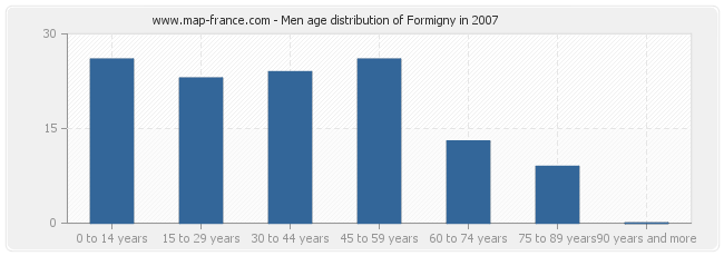 Men age distribution of Formigny in 2007