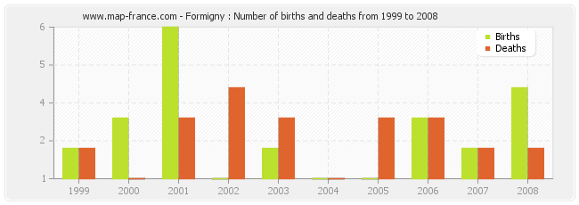 Formigny : Number of births and deaths from 1999 to 2008