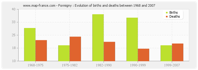 Formigny : Evolution of births and deaths between 1968 and 2007