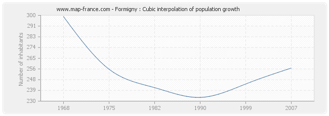Formigny : Cubic interpolation of population growth