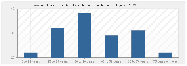 Age distribution of population of Foulognes in 1999