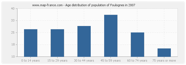 Age distribution of population of Foulognes in 2007