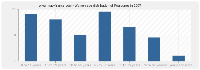 Women age distribution of Foulognes in 2007