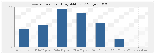 Men age distribution of Foulognes in 2007