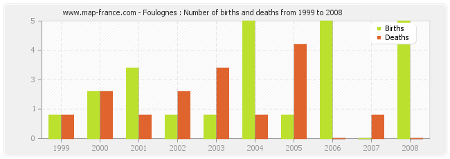 Foulognes : Number of births and deaths from 1999 to 2008