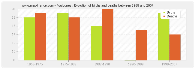 Foulognes : Evolution of births and deaths between 1968 and 2007