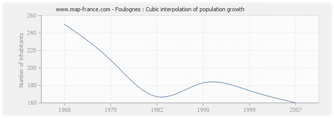 Foulognes : Cubic interpolation of population growth