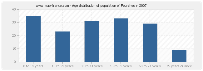 Age distribution of population of Fourches in 2007