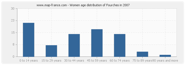 Women age distribution of Fourches in 2007