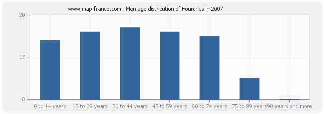 Men age distribution of Fourches in 2007