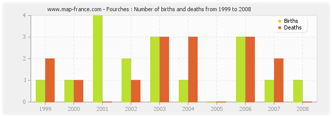 Fourches : Number of births and deaths from 1999 to 2008