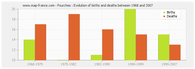 Fourches : Evolution of births and deaths between 1968 and 2007