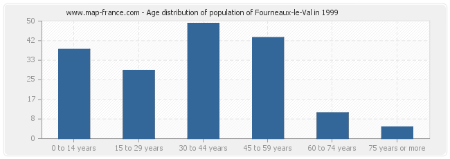 Age distribution of population of Fourneaux-le-Val in 1999