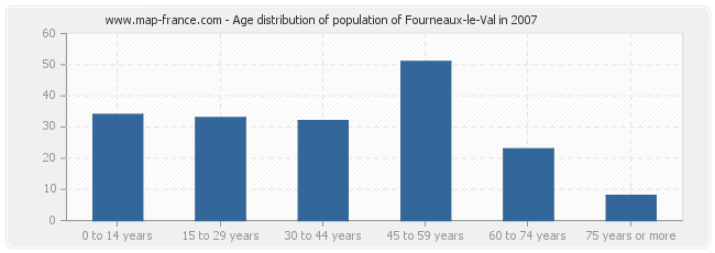 Age distribution of population of Fourneaux-le-Val in 2007