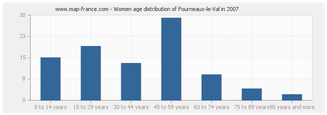 Women age distribution of Fourneaux-le-Val in 2007