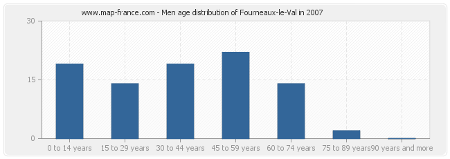 Men age distribution of Fourneaux-le-Val in 2007