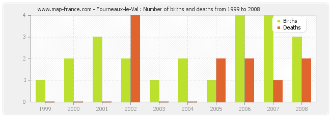 Fourneaux-le-Val : Number of births and deaths from 1999 to 2008