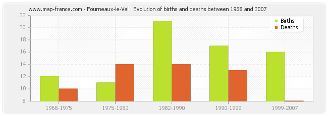 Fourneaux-le-Val : Evolution of births and deaths between 1968 and 2007