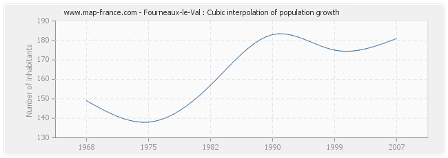 Fourneaux-le-Val : Cubic interpolation of population growth