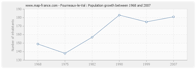 Population Fourneaux-le-Val