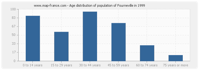 Age distribution of population of Fourneville in 1999