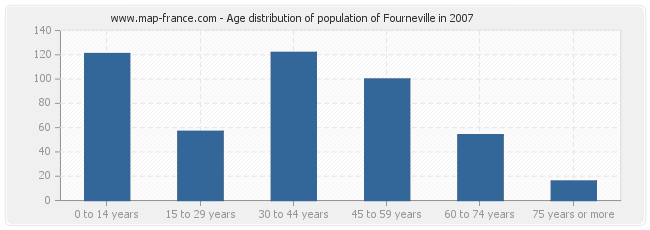 Age distribution of population of Fourneville in 2007
