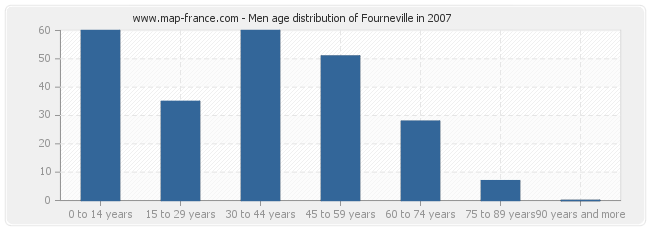 Men age distribution of Fourneville in 2007